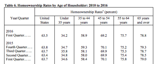 Standard errors for quarterly homeownership rates by age of householder generally are 0.5 percent. Source: U.S. Census Bureau, Current Population Survey/Housing Vacancy Survey