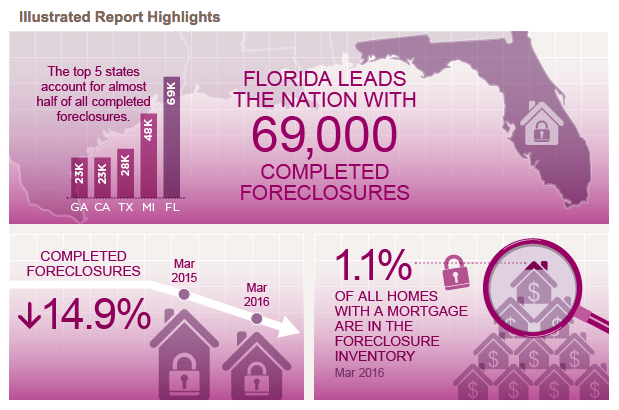 Source: CoreLogic National Foreclosure Report