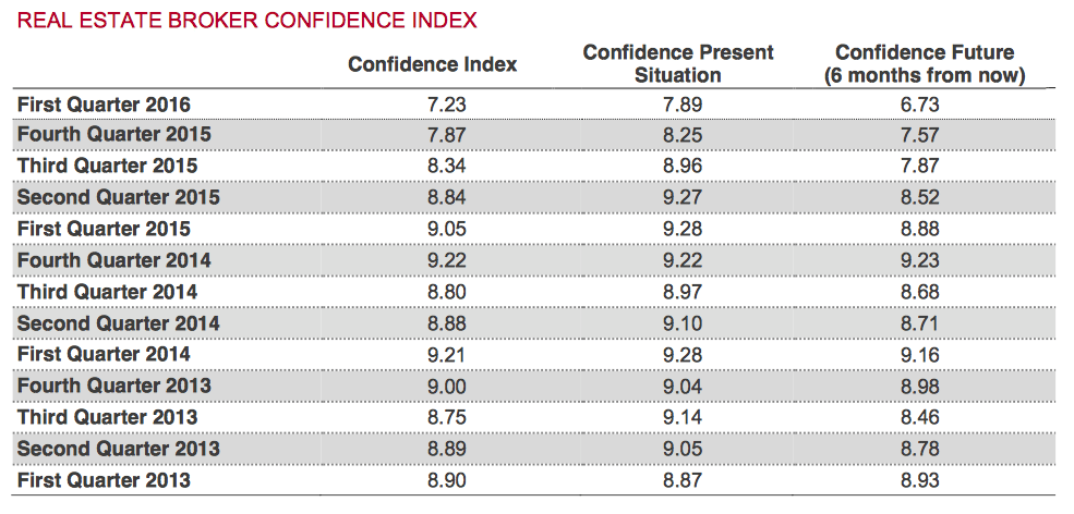 NYC commercial broker/residential broker confidence index