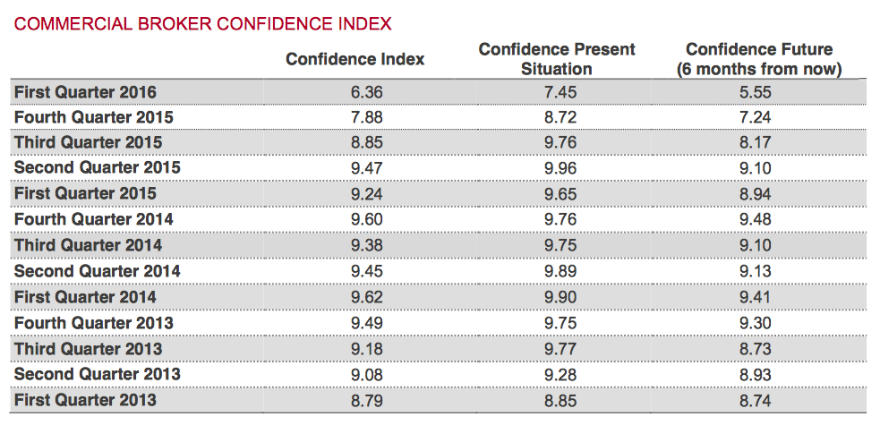 NYC commercial broker confidence index