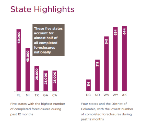 Source: CoreLogic National Foreclosure Report