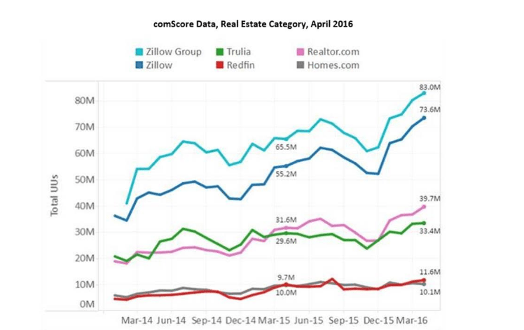Source: comScore and Zillow Group