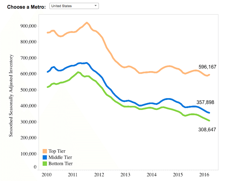 Zillow-Q1-National-Inventory