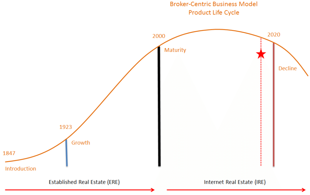 broker-centric-product-life-cycle