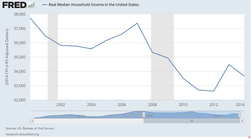 household-income-2000-2014