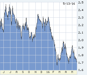 U.S. 10-year T-note, one year back, in the process of a third try to break 1.65 percent.