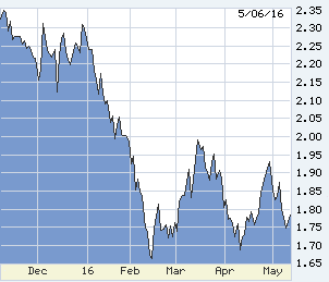 Ten-year US T-note trading range is narrowing (chart six months back)
