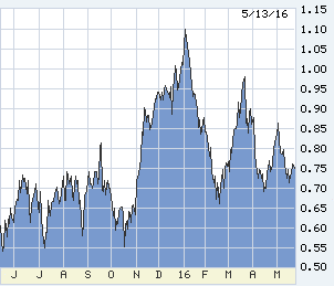 U.S. 2-year T-note, the most Fed-sensitive, one year back. How the pattern breaks, up or down, will be predictive.