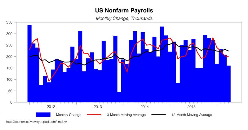 Stare long enough at this chart of monthly payroll growth, and you’ll see a tail in the last six months.