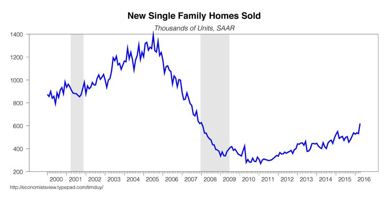 At 600,000 annualized new homes we are still below the last recession trough