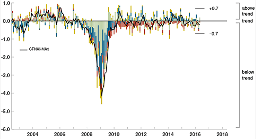The Chicago Fed’s 85-component measure of the economy, if anything down-trending, and way inside the +0.7 inflation danger zone.
