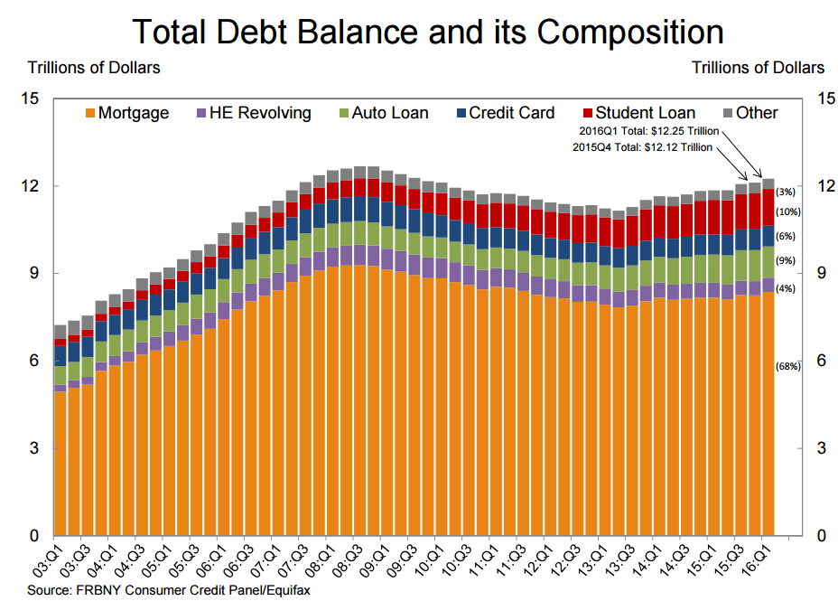 From the NY Fed: The only significant growth in credit is in auto loans (and leases), unsustainable without Fed interception, and student loans