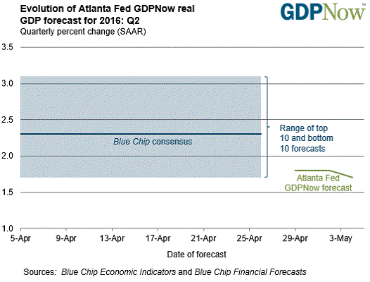 The spooky-accurate Atlanta Fed Tracker has Q2 growth at a non-rebounding 1.7 percent.