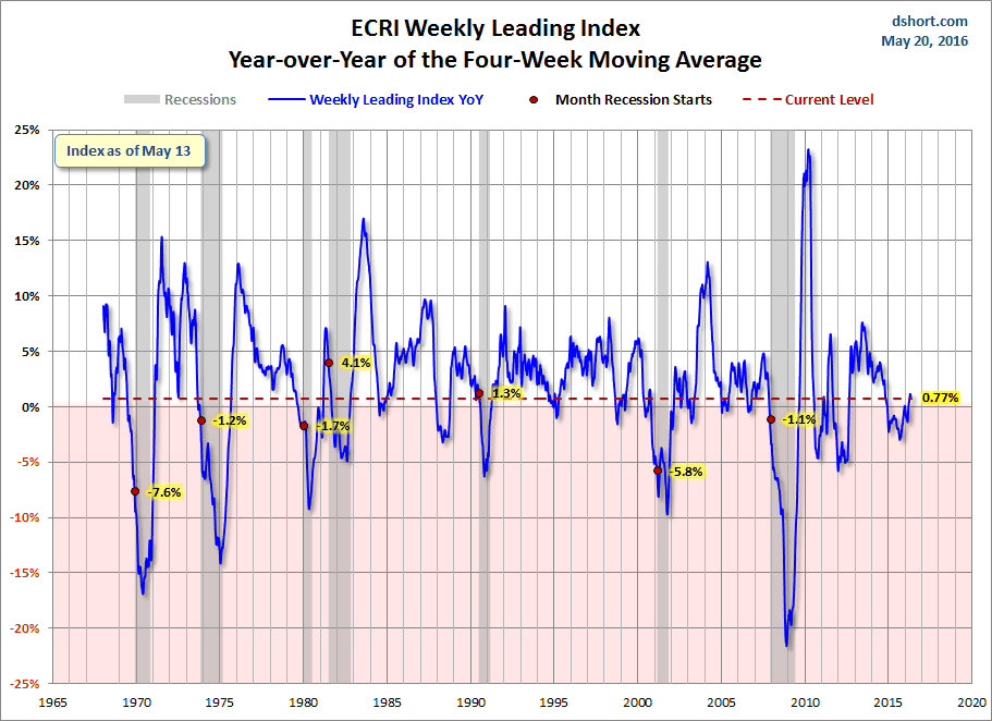 The ECRI’s 50-year track record, only one false call of recession.