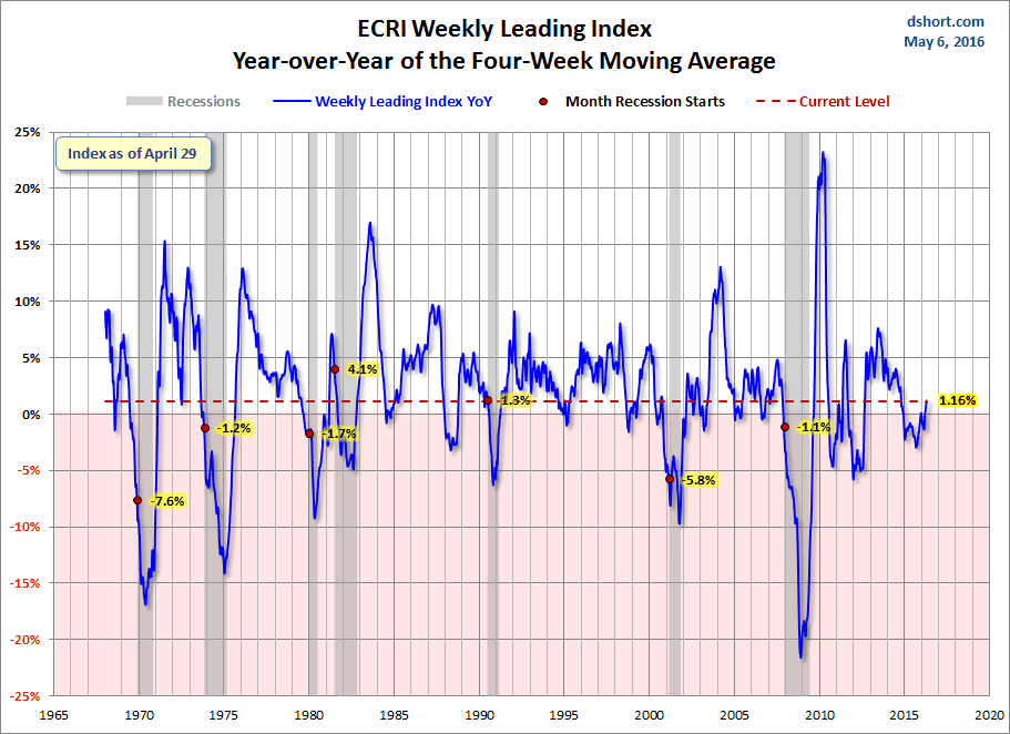 The ECRI is an excellent long-term forecaster, and in the last three months has steadily improved from a weak patch, but still tepid.