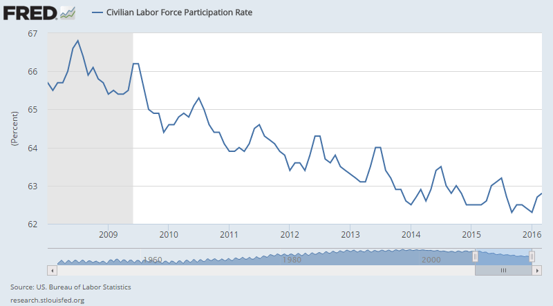 labor-force-participation-rate-2008-2016-march
