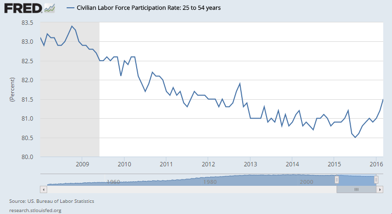 labor-force-participation-rate-25-54-march-2008-2016-1