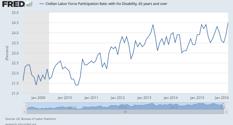 labor-force-participation-rate-65-2009-2016