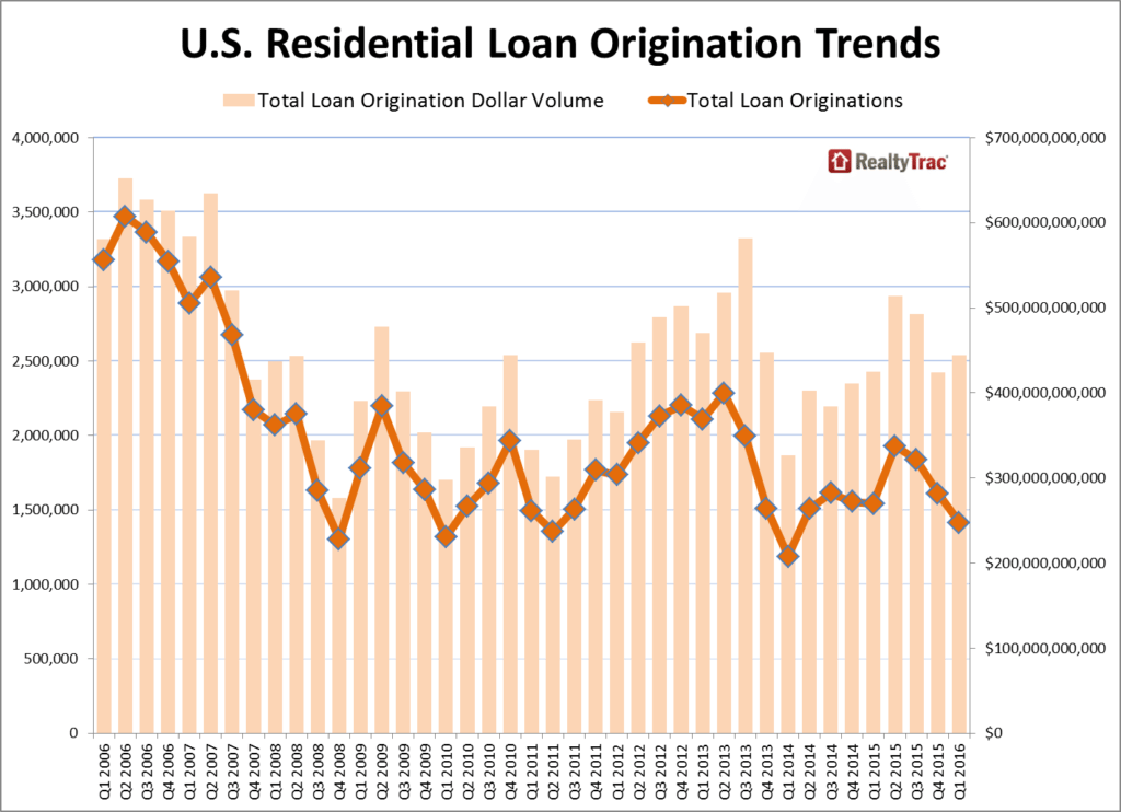 loan_origination_trends_q1_2016