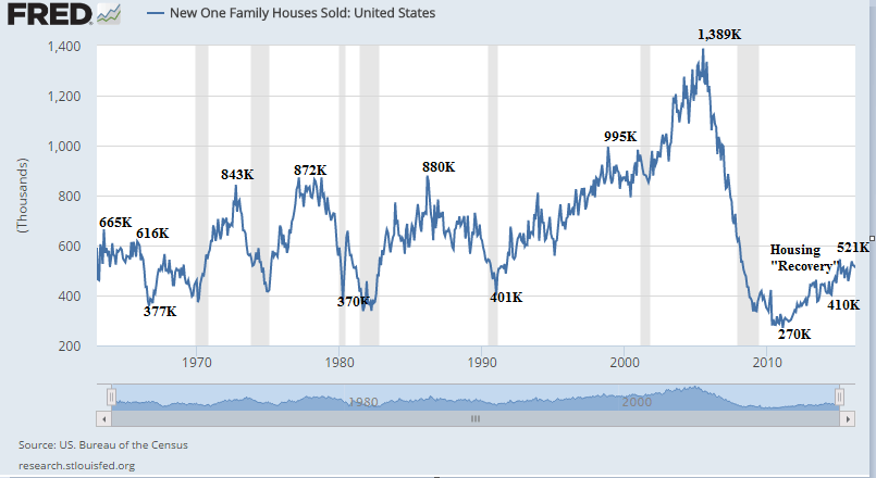 new-home-sales-1963-2016-high-low-by-decade