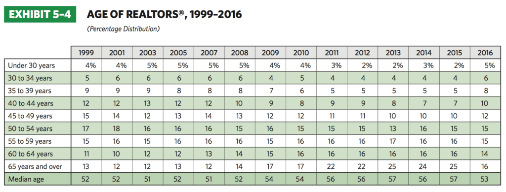 Source: National Association of Realtors 2016 Membership Profile