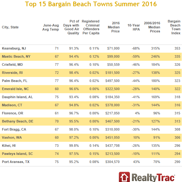 Affordable beach towns