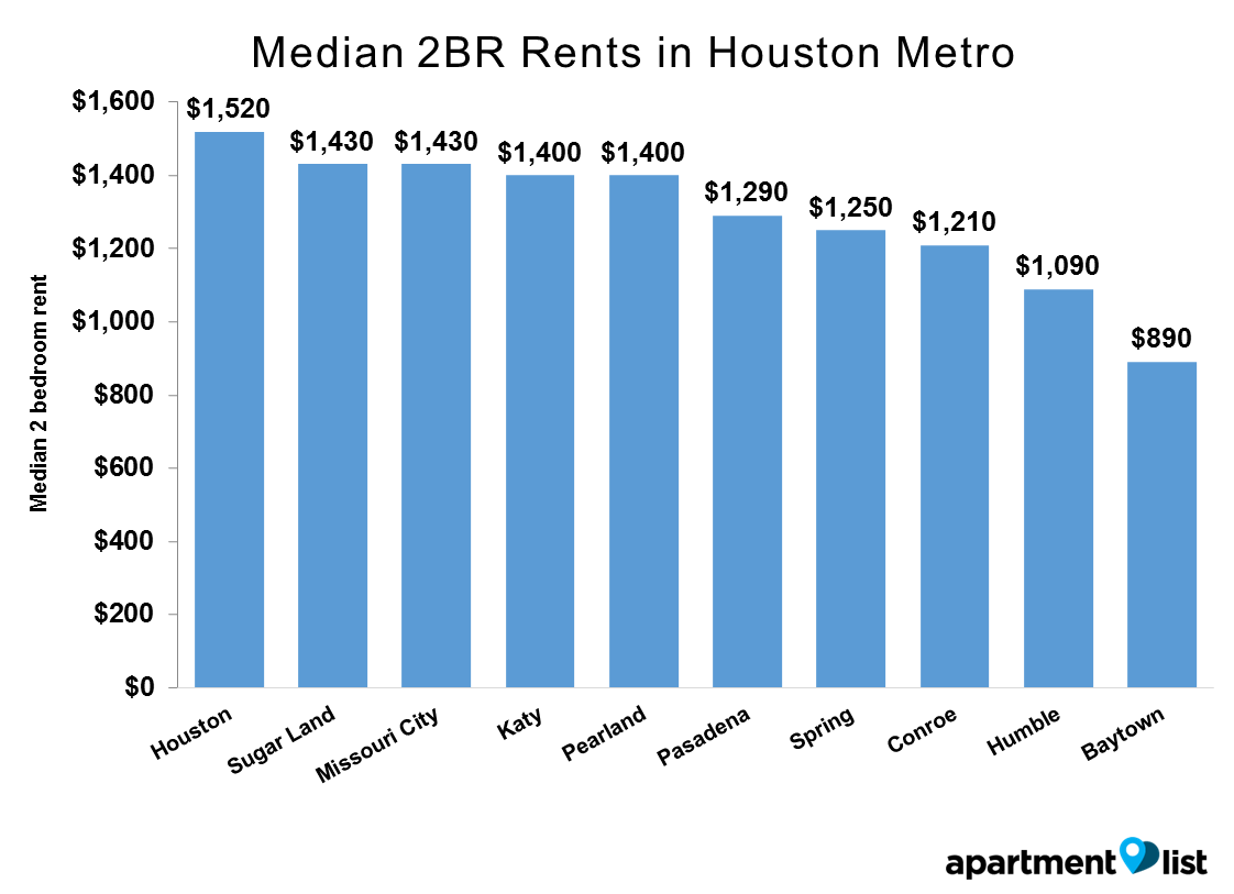 Houston cities rent - Median 2BR Rents in Houston Metro