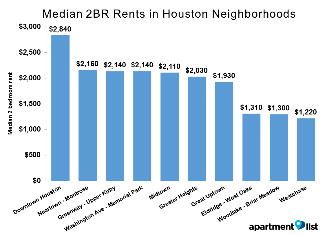 Houston neighborhoods rent - Median 2BR Rents in Houston Neighborhoods