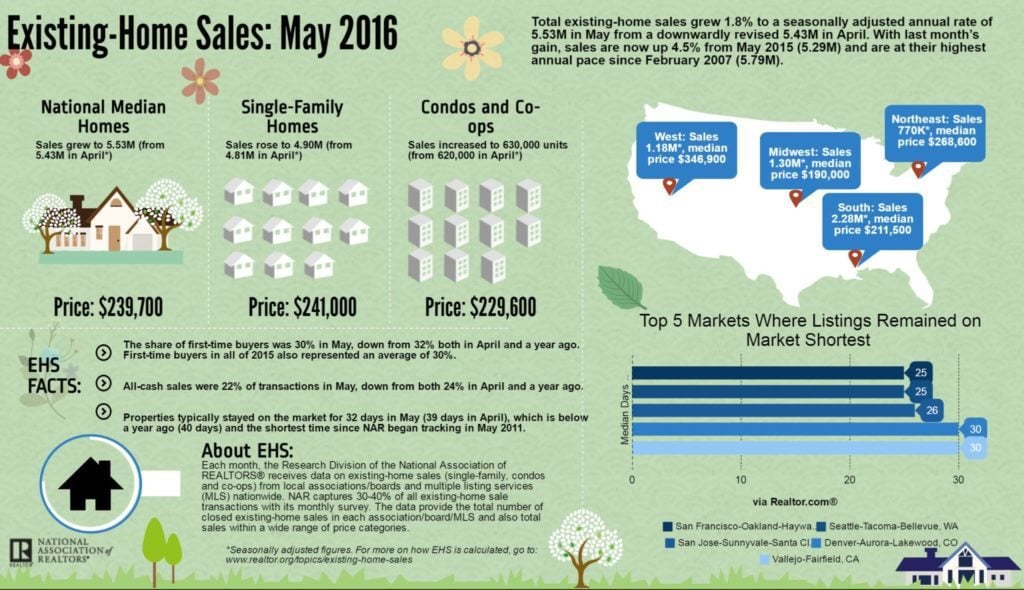 NAR's May EHS Infographic