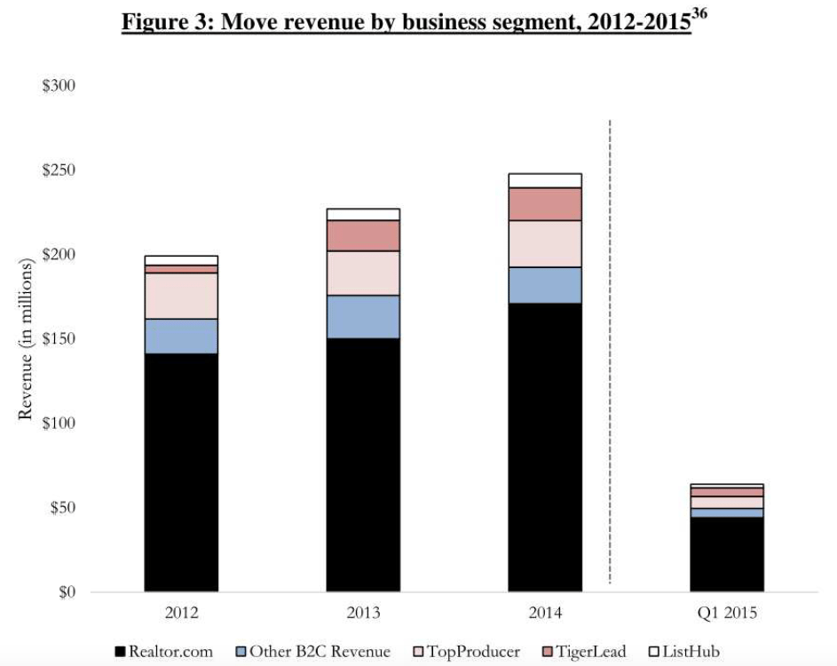 Move revenue