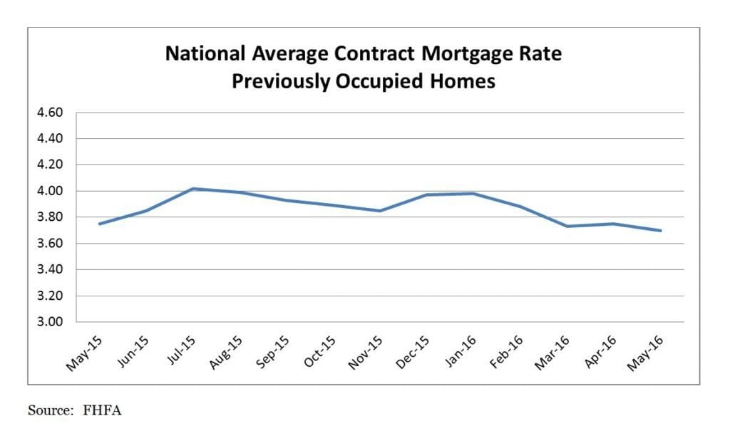 National Average Contract Mortgage Rate for Previously Occupied Homes May 2015 - May 2016