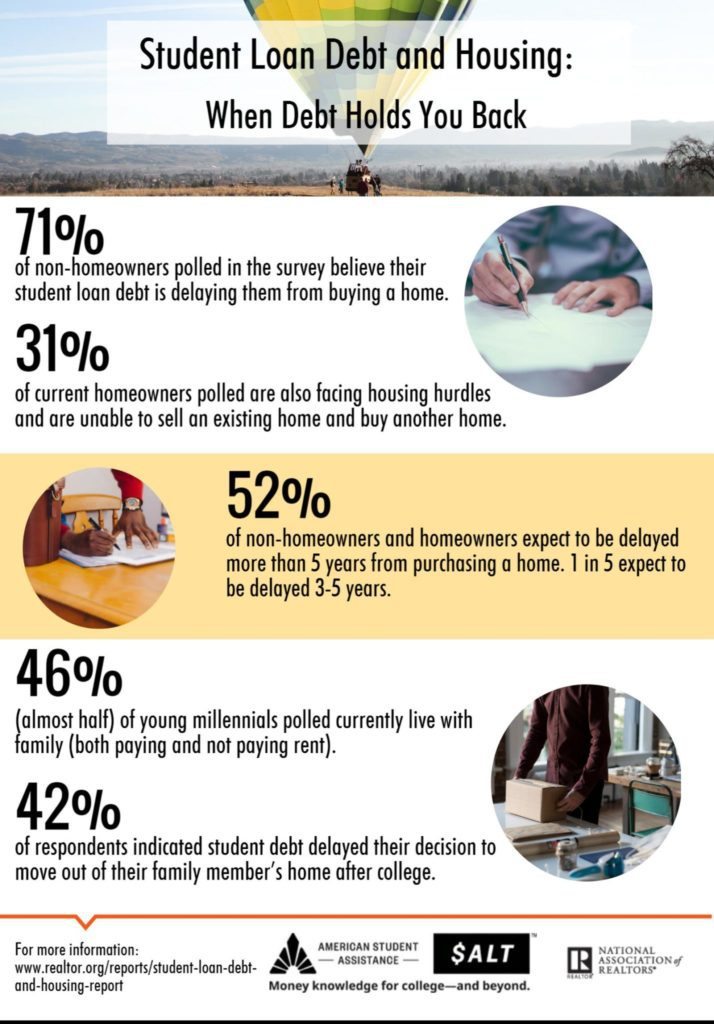 NAR Student Debt and Housing Infographic