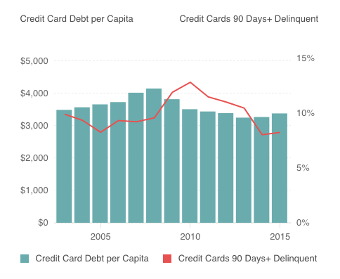 New York credit card debt