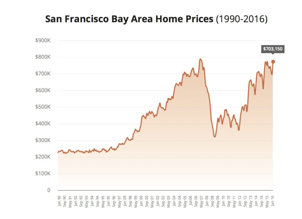San Franciso Home Prices