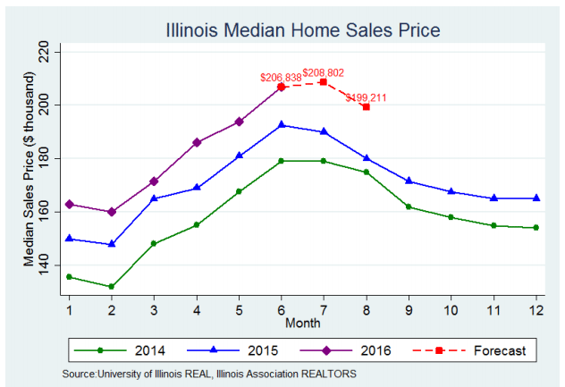 Illinois real estate
