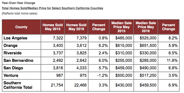 Southern California Housing Market