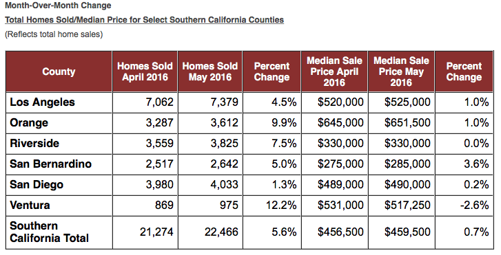 Southern California housing market