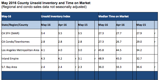 California home sales report