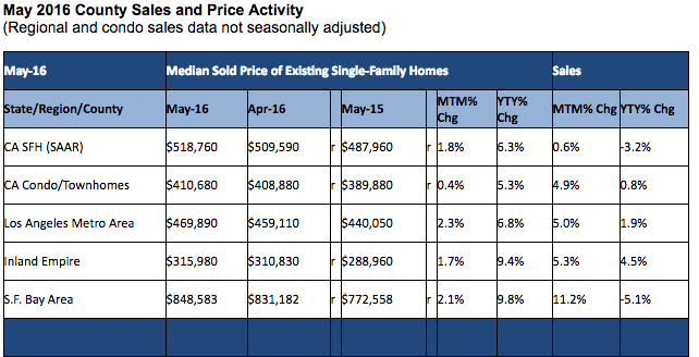 California home sales report