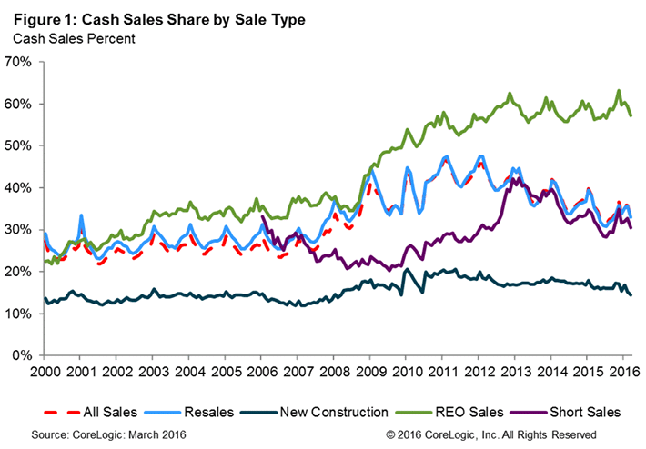 home sales in march