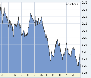 The 10-year T-note Friday morning, showing trading in the last year, this week’s hysterics barely on-screen.