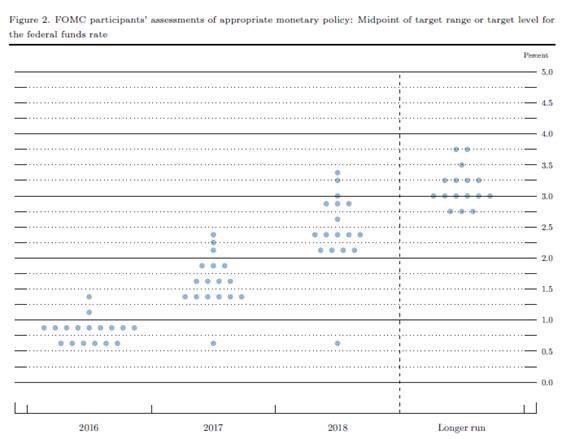Above are the newest “damned dots,” Fed Governors estimating the future location of the Fed funds rate at each year-end ahead.