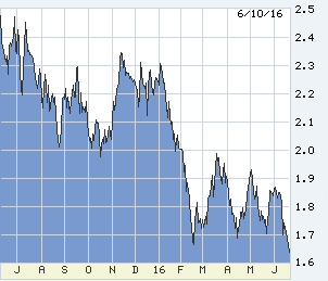 10s in just the last year, and this week’s break.