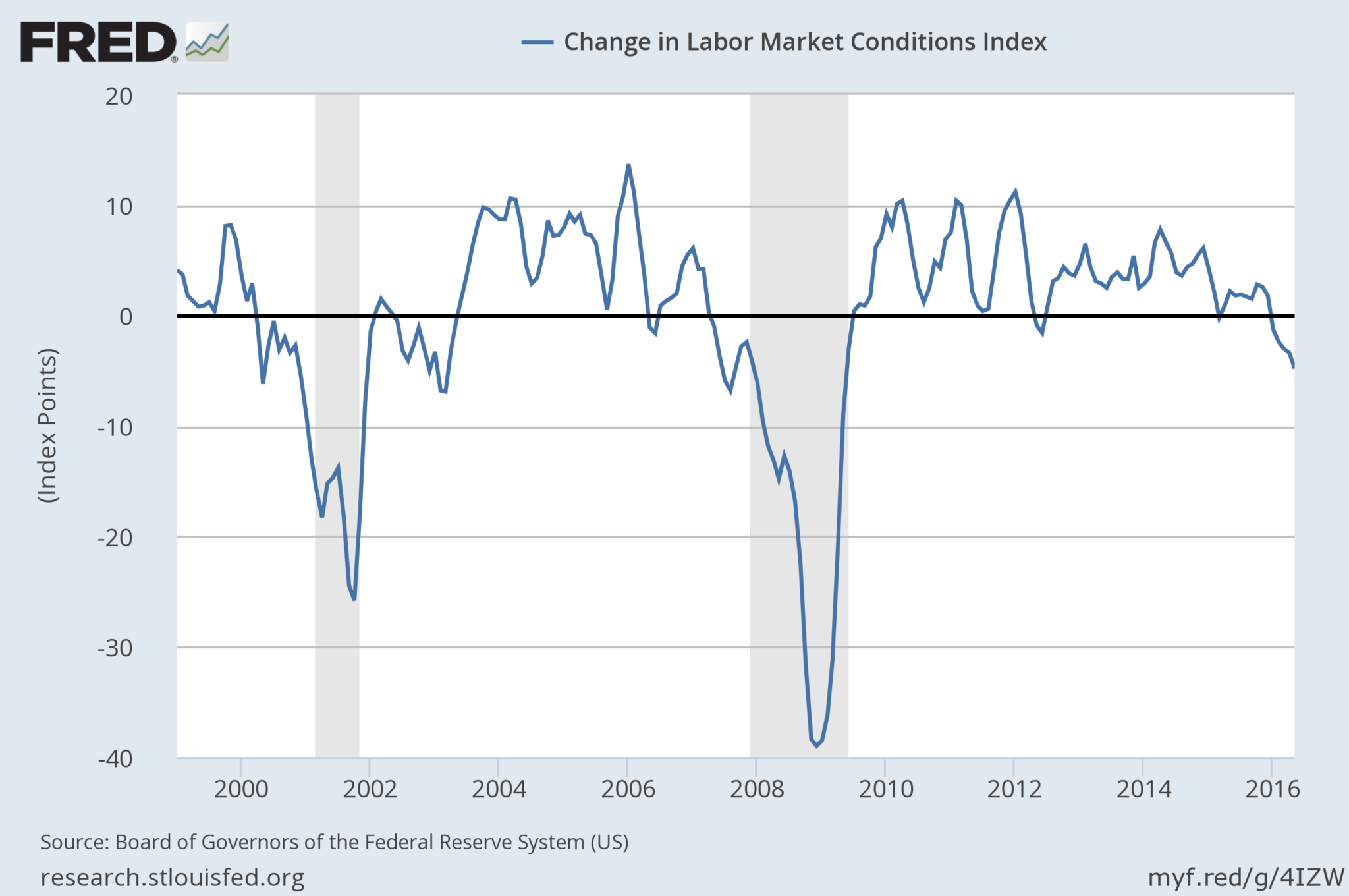 This is the Fed’s own index of the labor market.