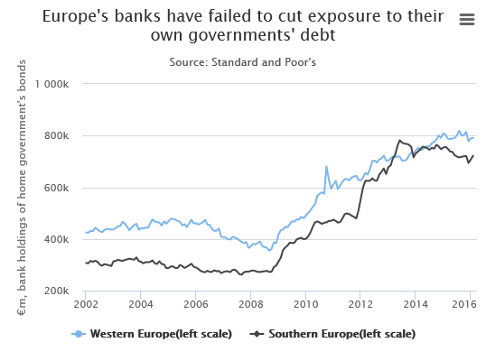 One of the better pieces of evidence of euro-failure: individual sovereign-nation debt has migrated back to local banks.
