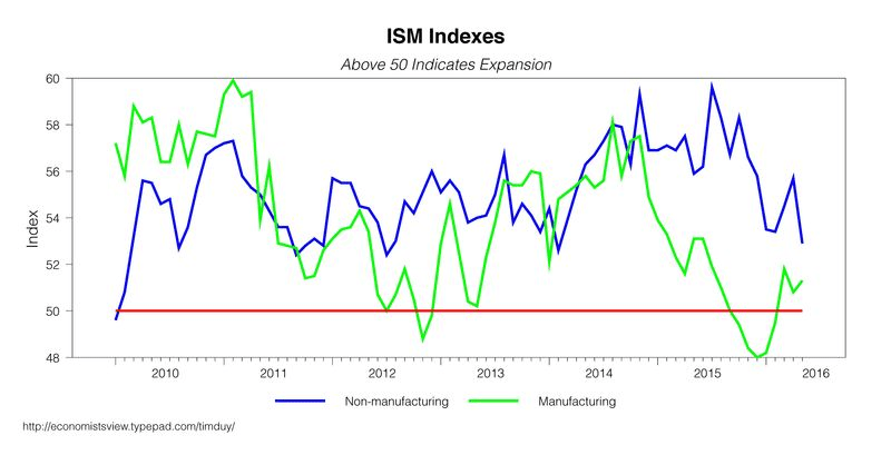 The ISM surveys members at the end of each month, and has a fine record tracking the economy