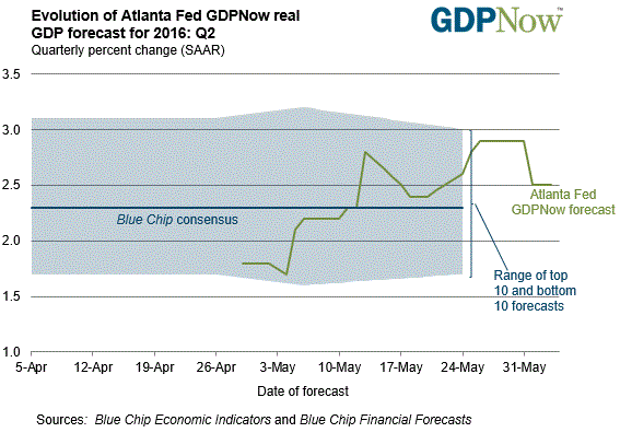 The Atlanta Fed GDP tracker concurs with ECRI on US conditions.