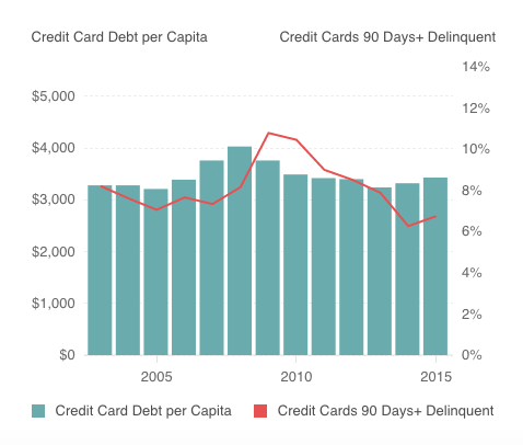 Maryland credit card debt