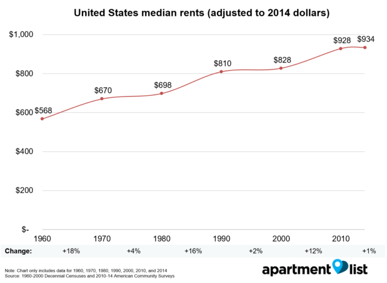 How Has LA Rent Changed Since 1980 Inman