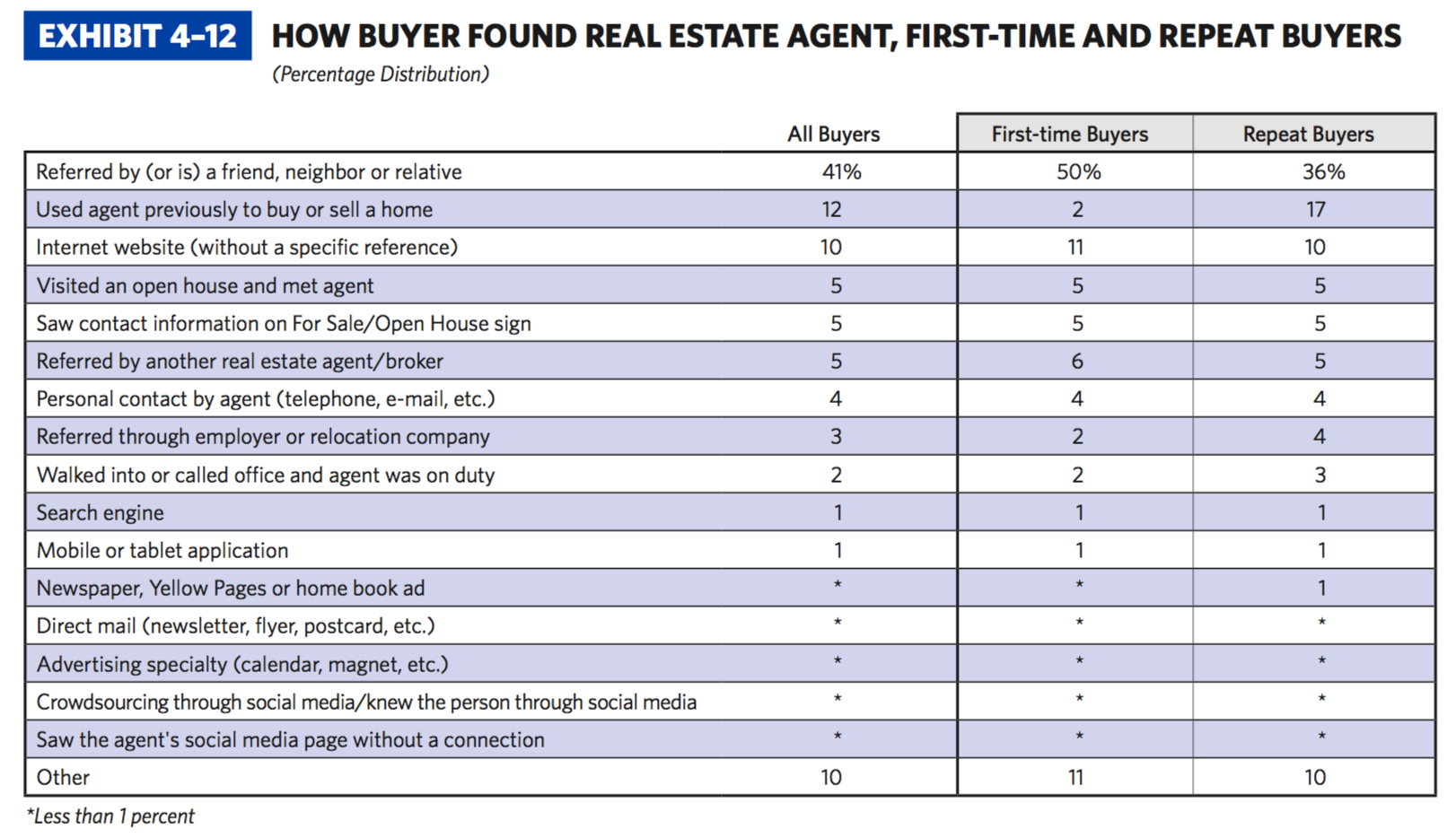 nar how buyers find agents